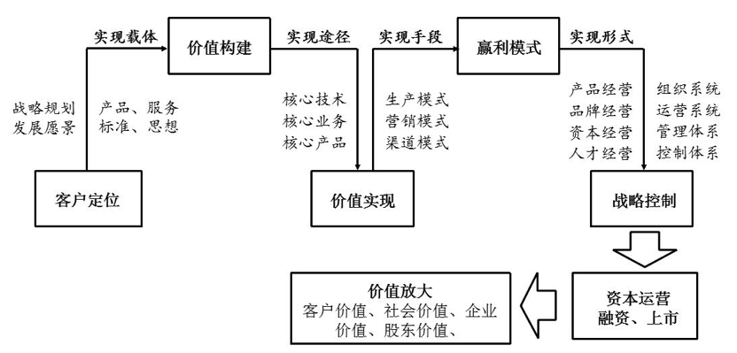 商业模式落地七大步骤.png